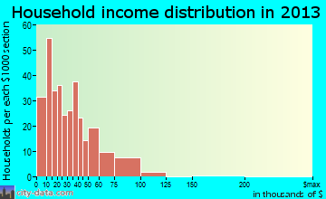 Park Rapids household income distribution