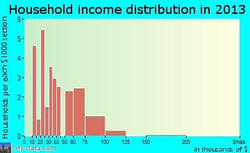 Pennock household income distribution