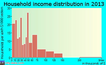 Perham household income distribution