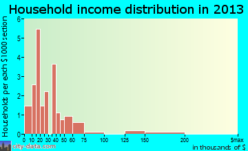 Griffithville household income distribution