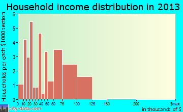 Plato household income distribution