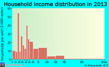 Plainview household income distribution
