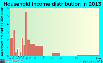 Porter household income distribution
