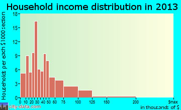 Preston household income distribution