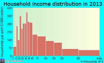 Plymouth household income distribution
