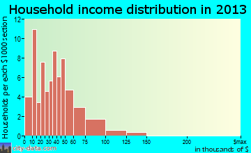 Randall household income distribution