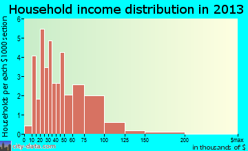 Raymond household income distribution