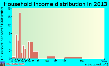 Redby household income distribution
