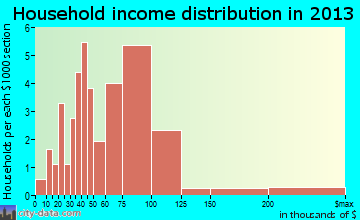 Randolph household income distribution
