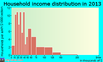 Red Lake Falls household income distribution