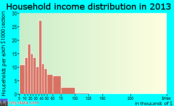 Gurdon household income distribution