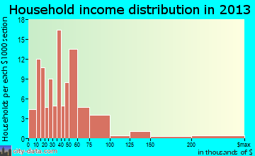 Renville household income distribution