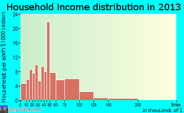 Richmond household income distribution