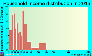 Hackett household income distribution
