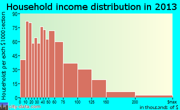 Robbinsdale household income distribution