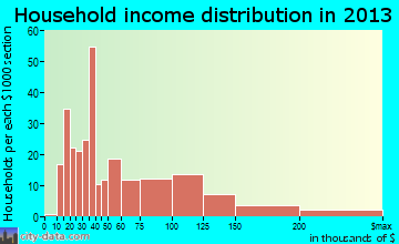 Rockford household income distribution