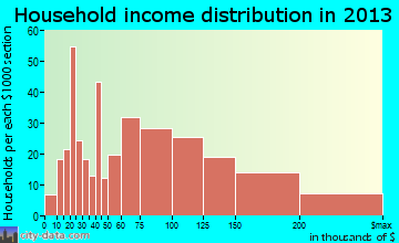 Rogers household income distribution