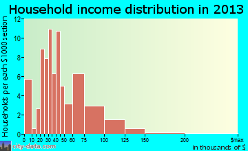 Royalton household income distribution