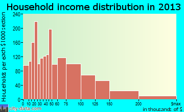 Roseville household income distribution