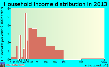 Sabin household income distribution