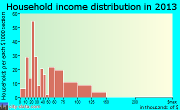 St. Charles household income distribution