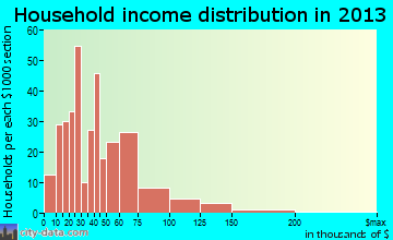 St. James household income distribution
