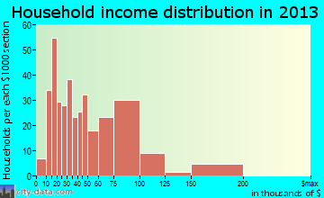 St. Joseph household income distribution