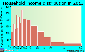 St. Louis Park household income distribution