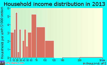 St. Martin household income distribution