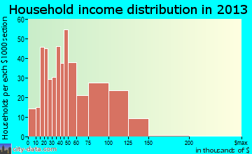 St. Paul Park household income distribution