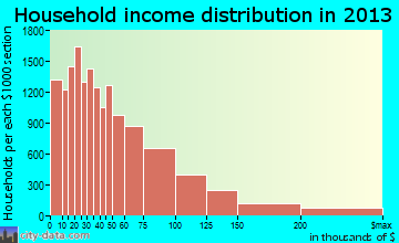 St. Paul household income distribution