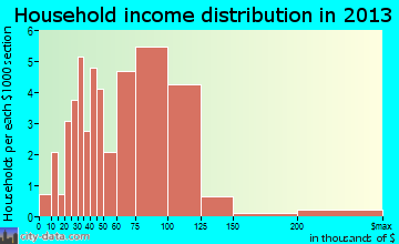 St. Stephen, MN household income