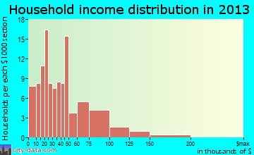 Sandstone household income distribution