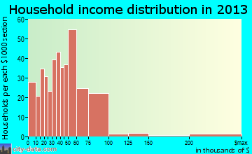 Sauk Centre household income distribution