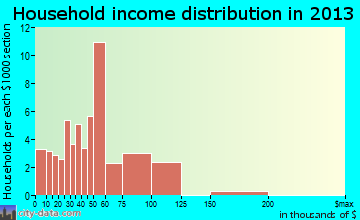 Shafer household income distribution
