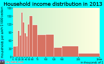 Shakopee household income distribution