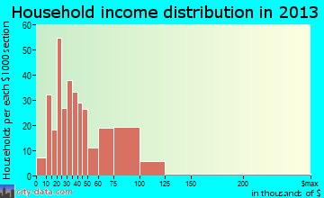 Sleepy Eye household income distribution