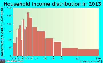 Shoreview, MN household income
