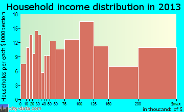Shorewood household income distribution