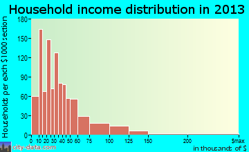 Harrison household income distribution