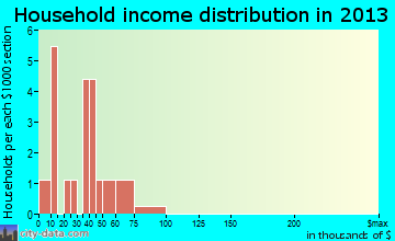 Spring Hill household income distribution