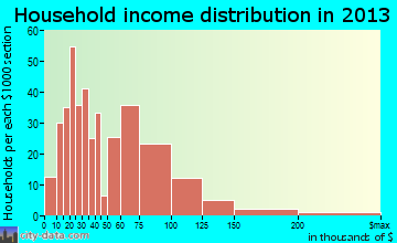 Spring Lake Park household income distribution