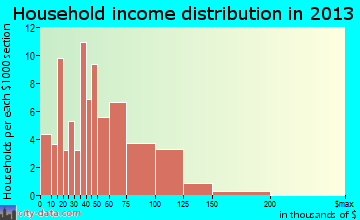 Stacy household income distribution