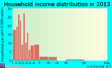 Staples household income distribution