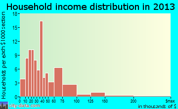 Starbuck household income distribution