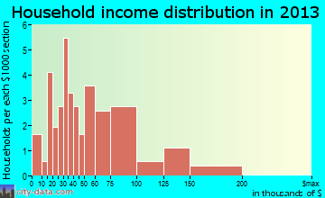 Stockton household income distribution