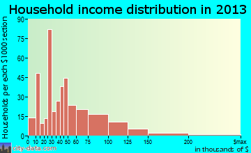 Stewartville household income distribution