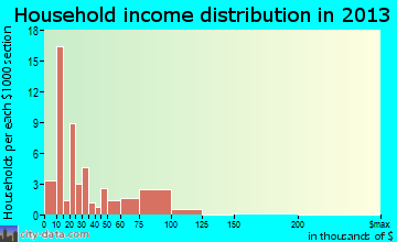 Hartford household income distribution