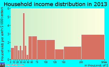 Sunfish Lake household income distribution