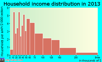 The Lakes household income distribution